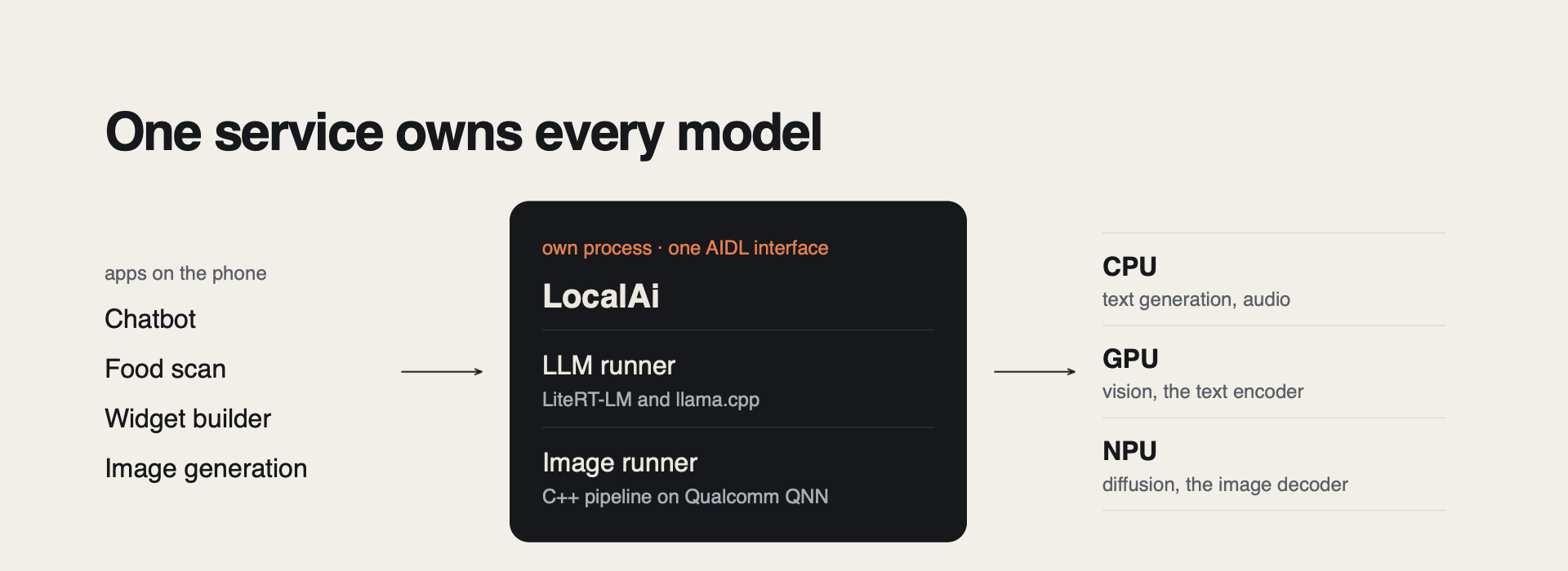 Diagram: chatbot, food scan, widget builder and image generation apps call one on-device AI service, which runs an LLM runner and an image runner and routes work to the CPU, GPU and NPU