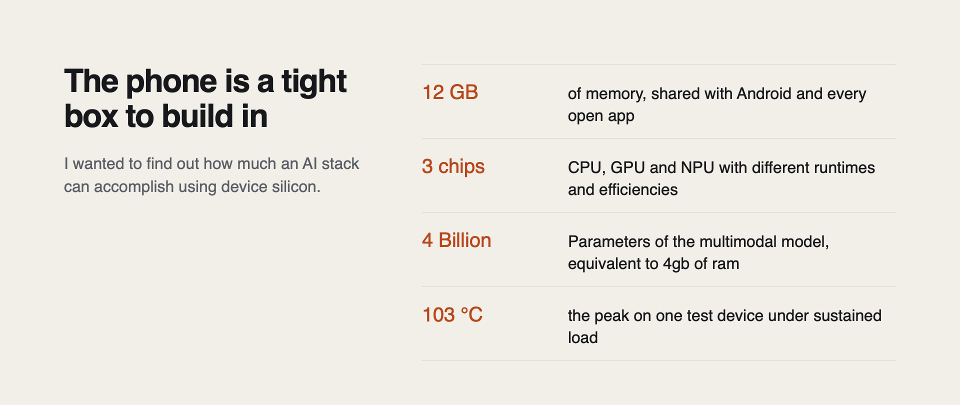 Slide: the phone is a tight box to build in. 12 GB of memory shared with Android, 3 chips, a 4-billion-parameter model, and a 103 °C peak on one test device